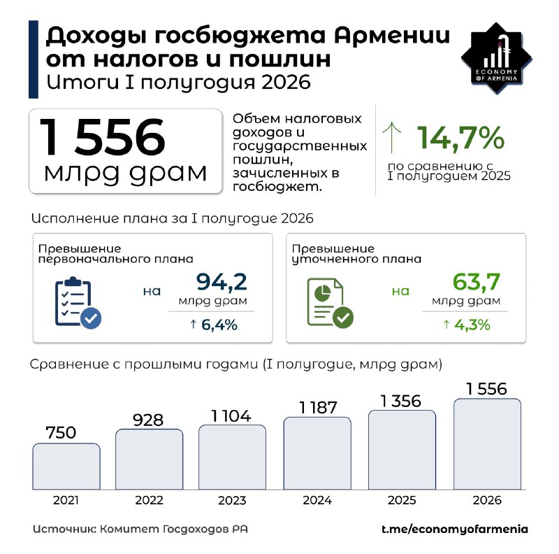 Налоговые поступления в бюджет Армении за полугодие выросли на 14,7%