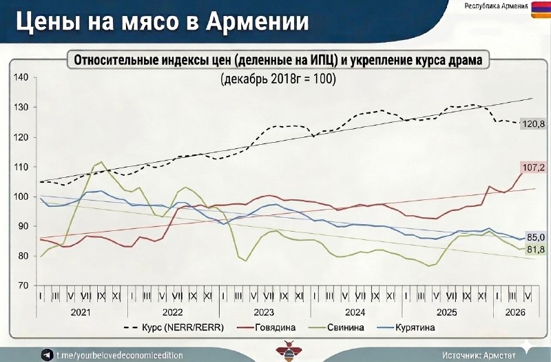 Рост цен на говядину в Армении: причины и перспективы импорта из Казахстана