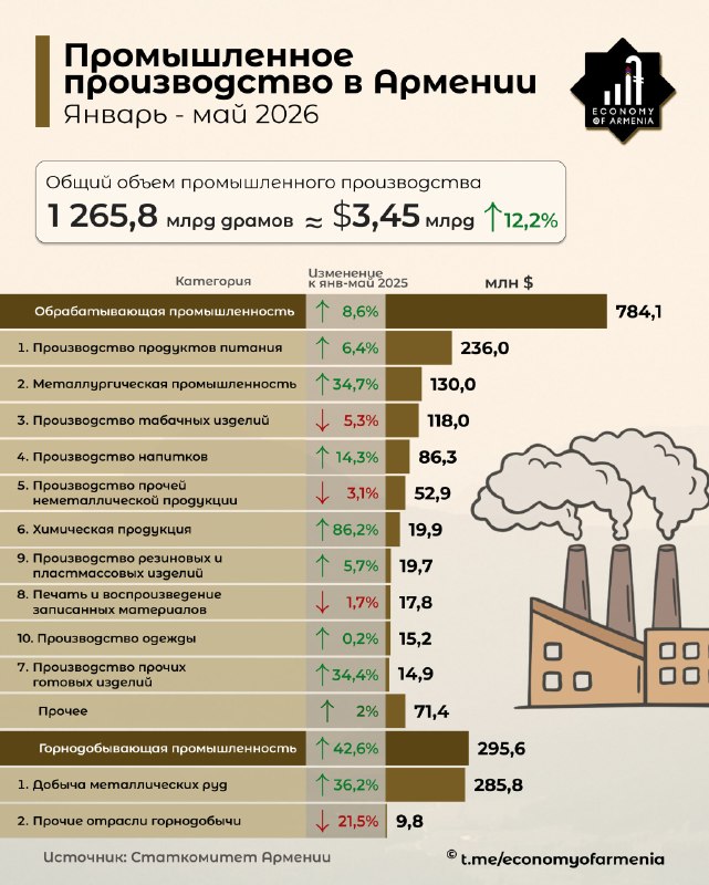 Промышленное производство в Армении выросло на 12,2% за январь–май 2026 года