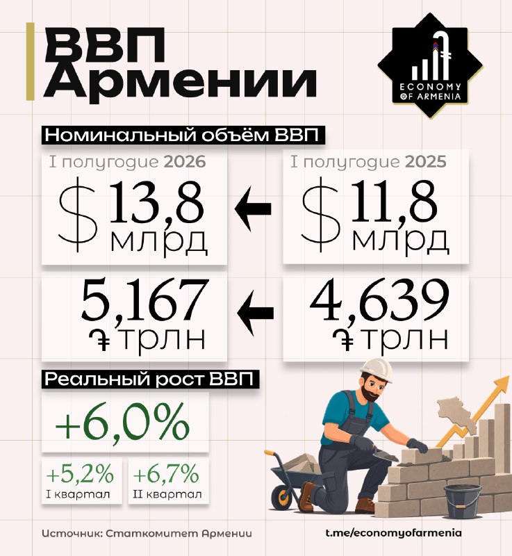 ВВП Армении во II квартале 2026 года вырос на 6,7%